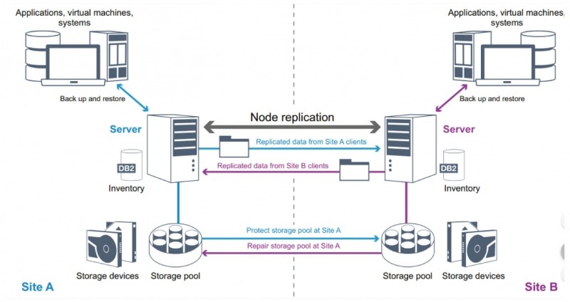 Backup and Archive - METRO CONNECT