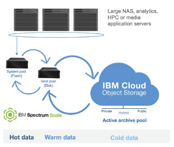 Object Storage METROCONNECT