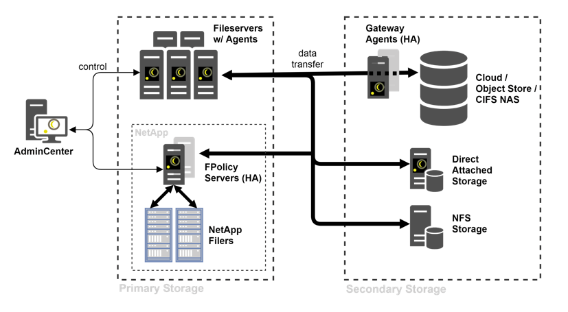 Moonwalk System Component